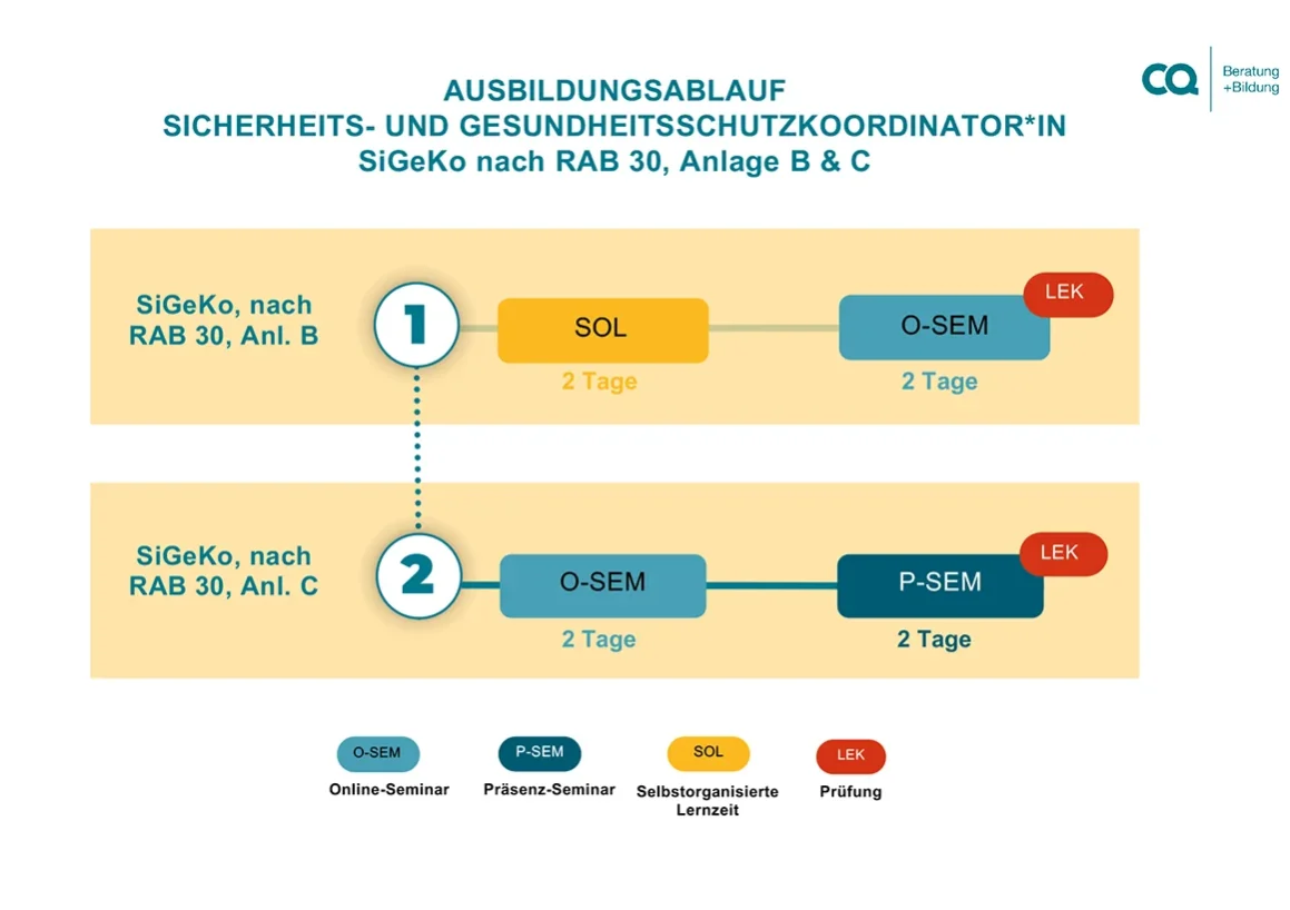 SiGeKo - Sicherheits- und Gesundheitsschutzkoordinator*in nach RAB 30 Anl. B & C