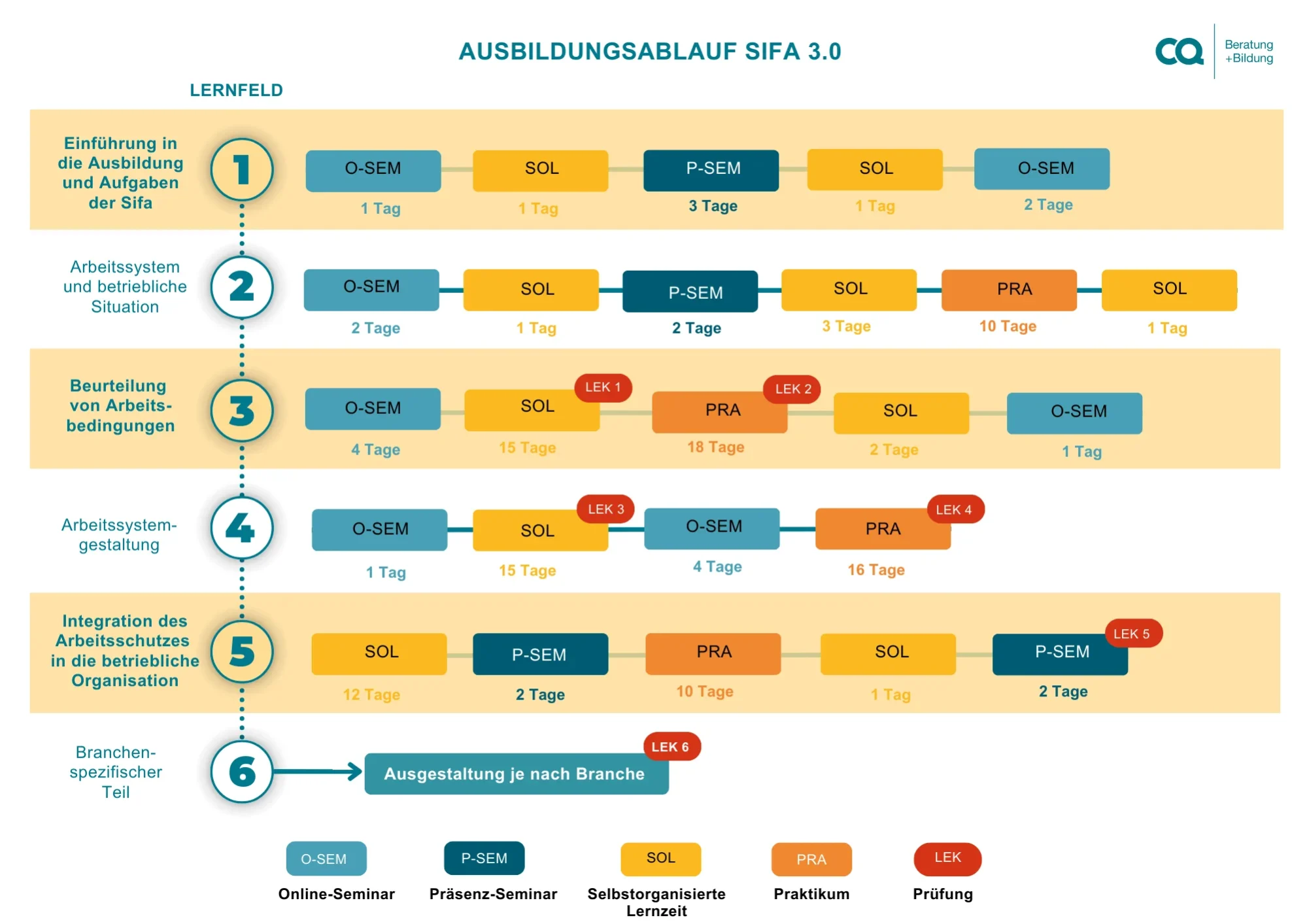 Ablauf - SIFA 3.0 Fachkraft für Arbeitssicherheit