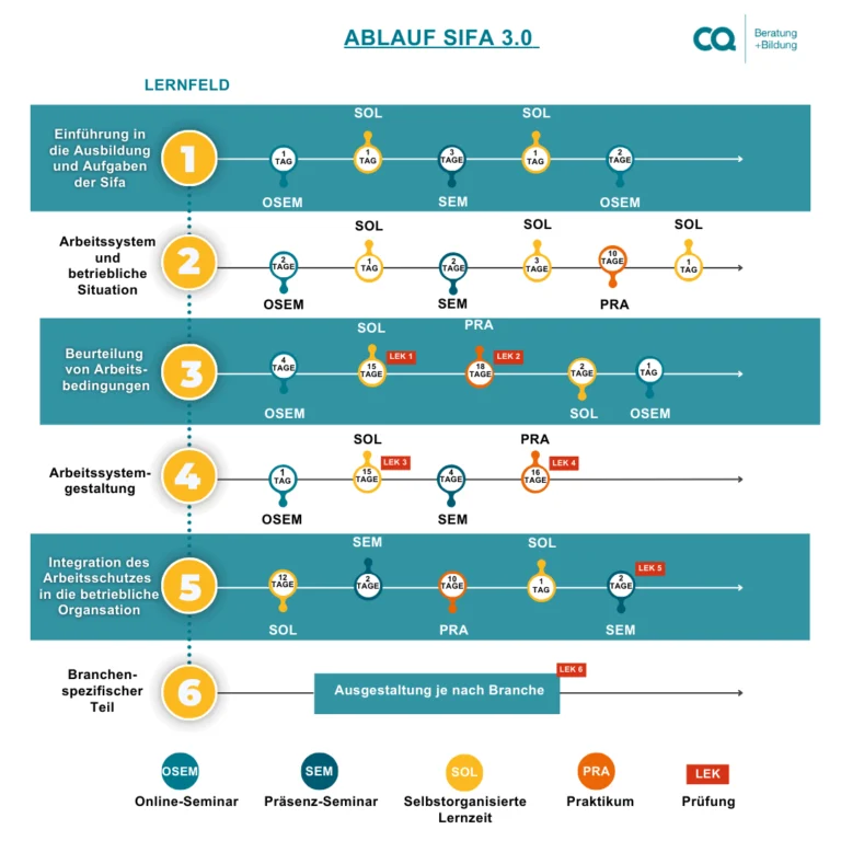 Ablauf - SIFA 3.0 Fachkraft für Arbeitssicherheit