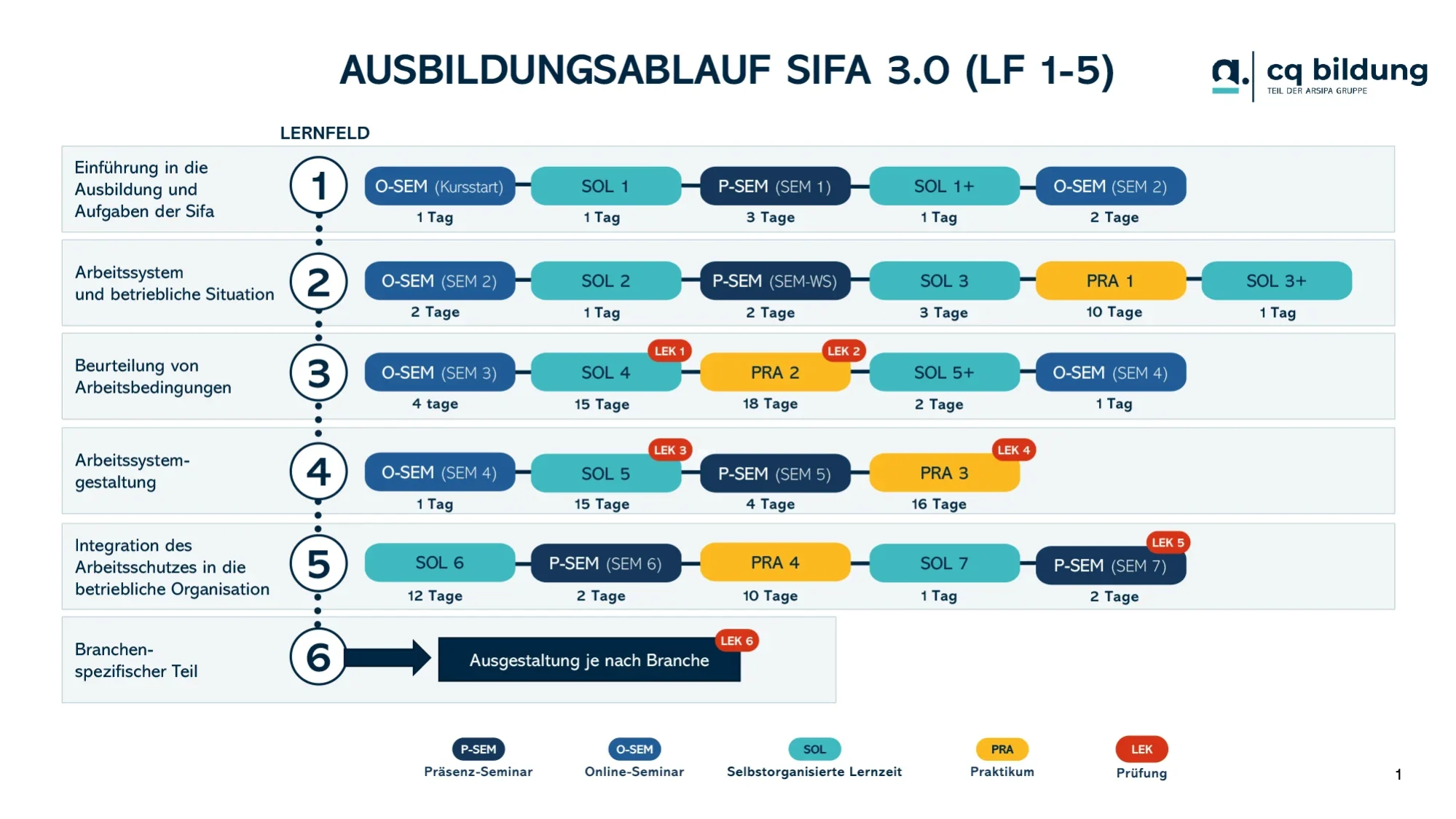 Ausbildungsablauf - SIFA 3.0 Fachkraft für Arbeitssicherheit